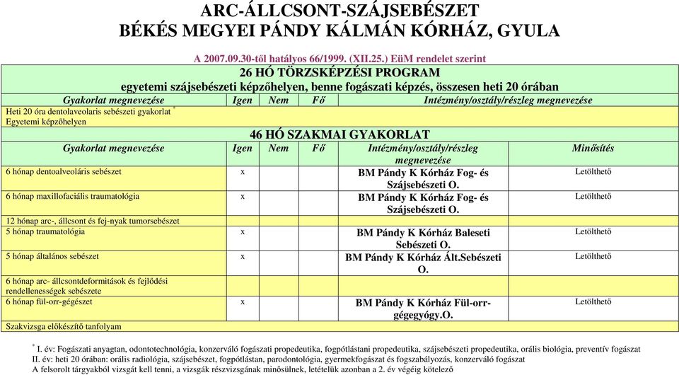 HÓ SZAKMAI GYAKORLAT 6 hónap dentoalveoláris sebészet x BM Pándy K Kórház Fog- és Szájsebészeti O. 6 hónap maxillofaciális traumatológia x BM Pándy K Kórház Fog- és Szájsebészeti O.