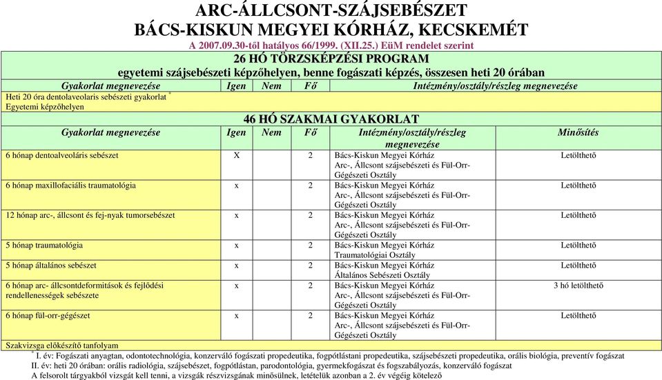 HÓ SZAKMAI GYAKORLAT 6 hónap dentoalveoláris sebészet 2 Bács-Kiskun Megyei Kórház 6 hónap maxillofaciális traumatológia x 2 Bács-Kiskun Megyei Kórház 12 hónap arc-, állcsont és fej-nyak tumorsebészet