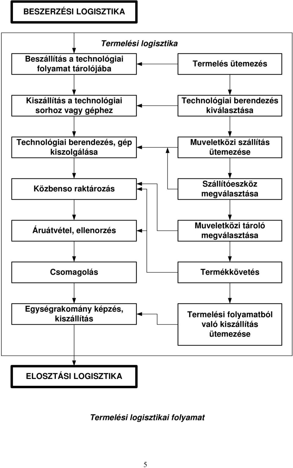 ütemezése Közbenso raktározás Szállítóeszköz megválasztása Áruátvétel, ellenorzés Muveletközi tároló megválasztása Csomagolás