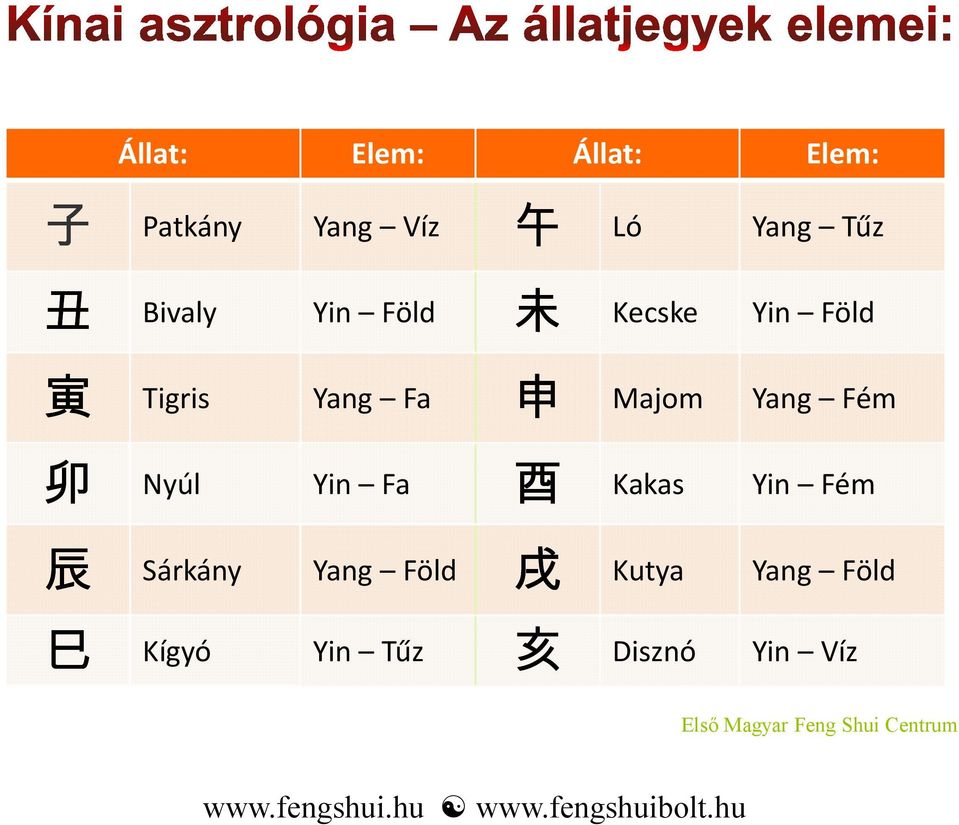 Fém 卯 Nyúl Yin Fa 酉 Kakas Yin Fém 辰 Sárkány Yang Föld 戌 Kutya Yang