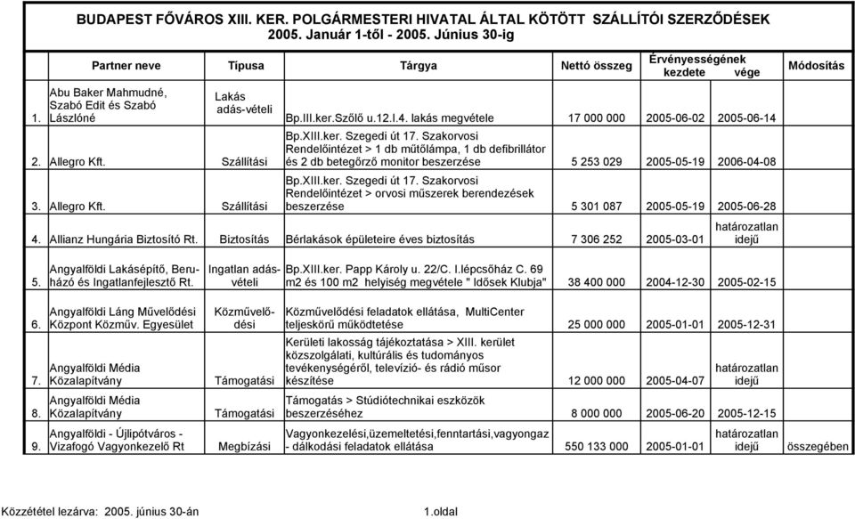 lakás megvétele 17 000 000 2005-06-02 2005-06-14 Rendelőintézet > 1 db műtőlámpa, 1 db defibrillátor 2. Allegro Kft. Szállítási és 2 db betegőrző monitor beszerzése 5 253 029 2005-05-19 2006-04-08 3.