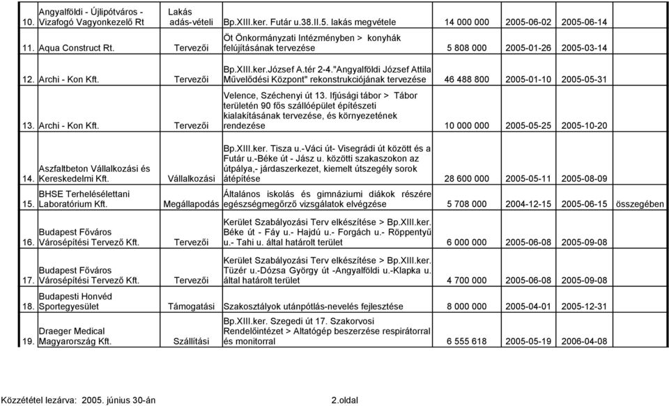 Tervezői Művelődési Központ" rekonstrukciójának tervezése 46 488 800 2005-01-10 2005-05-31 Velence, Széchenyi út 13.