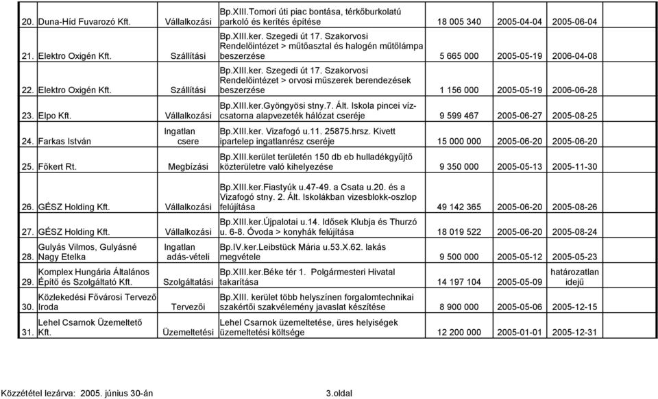 Iskola pincei vízcsatorna 23. Elpo Kft. alapvezeték hálózat cseréje 9 599 467 2005-06-27 2005-08-25 Ingatlan Bp.XIII.ker. Vizafogó u.11. 25875.hrsz. Kivett 24.