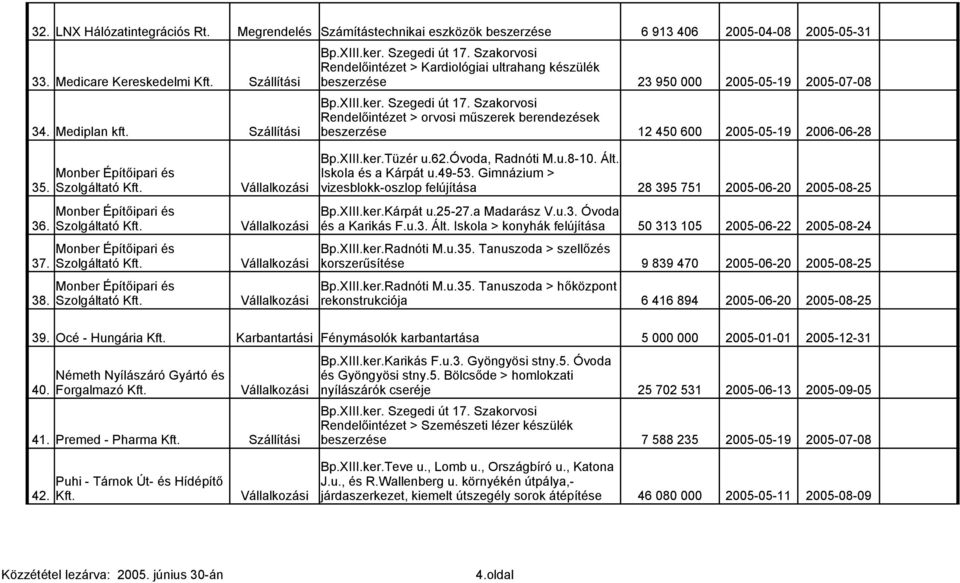 óvoda, Radnóti M.u.8-10. Ált. Iskola és a Kárpát u.49-53. Gimnázium > vizesblokk-oszlop felújítása 28 395 751 2005-06-20 2005-08-25 Monber Építőipari és 36. Szolgáltató Kft. Bp.XIII.ker.Kárpát u.25-27.