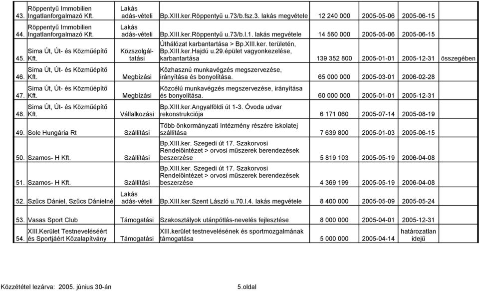 XIII.ker.Hajdú u.29.épület vagyonkezelése, 45. Kft. tatási karbantartása 139 352 800 2005-01-01 2005-12-31 összegében Sima Út, Út- és Közműépítő Közhasznú munkavégzés megszervezése, 46. Kft. Megbízási irányítása és bonyolítása.