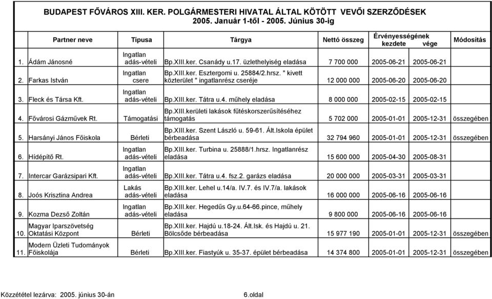 üzlethelyiség eladása 7 700 000 2005-06-21 2005-06-21 Ingatlan Bp.XIII.ker. Esztergomi u. 25884/2.hrsz. " kivett 2.