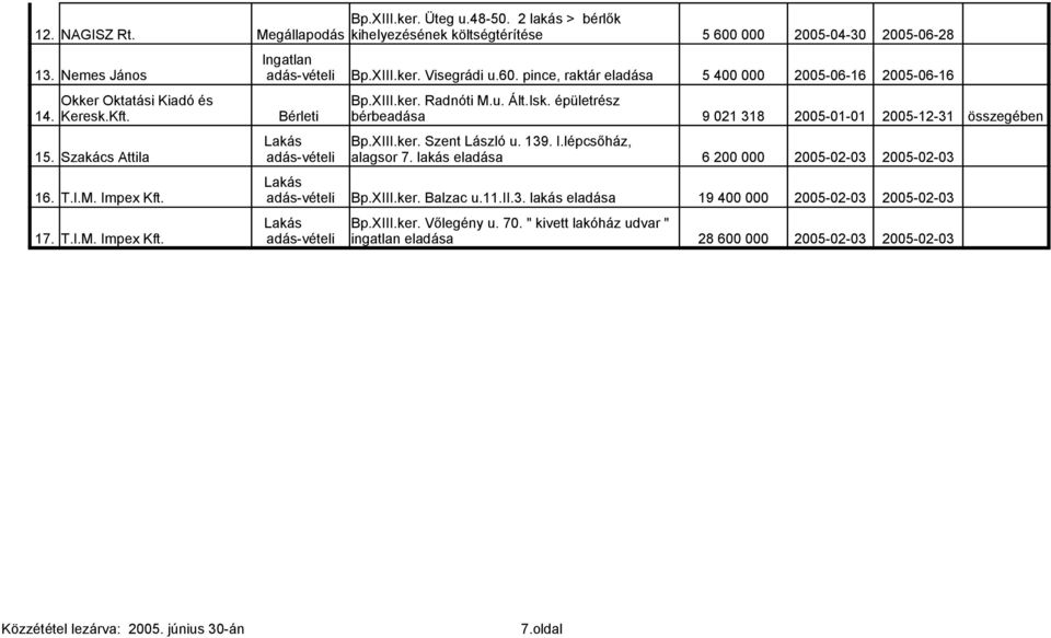 lépcsőház, alagsor 7. lakás eladása 6 200 000 2005-02-03 2005-02-03 16. T.I.M. Impex Kft. Lakás adás-vételi Bp.XIII.ker. Balzac u.11.ii.3. lakás eladása 19 400 000 2005-02-03 2005-02-03 17. T.I.M. Impex Kft. Lakás adás-vételi Bp.XIII.ker. Vőlegény u.