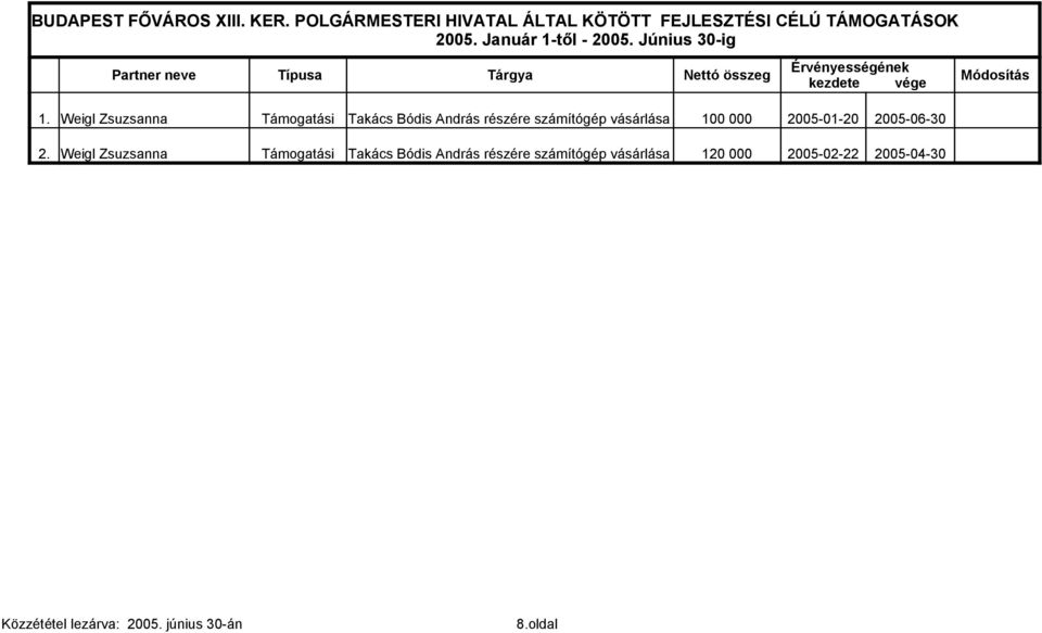 Június 30-ig Érvényességének Partner neve Típusa Tárgya Nettó összeg Módosítás kezdete vége 1.