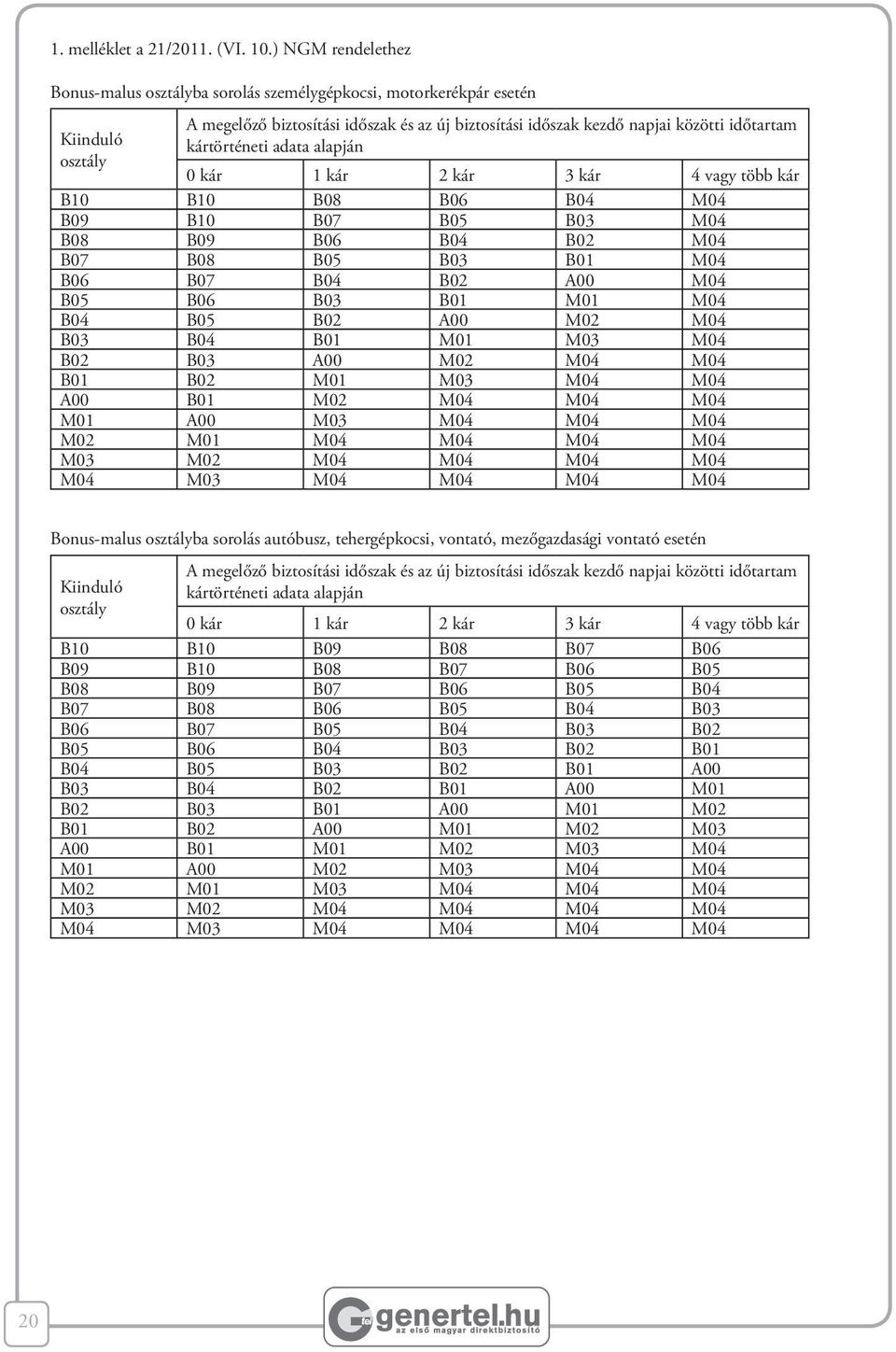 kártörténeti adata alapján 0 kár 1 kár 2 kár 3 kár 4 vagy több kár B10 B10 B08 B06 B04 M04 B09 B10 B07 B05 B03 M04 B08 B09 B06 B04 B02 M04 B07 B08 B05 B03 B01 M04 B06 B07 B04 B02 A00 M04 B05 B06 B03