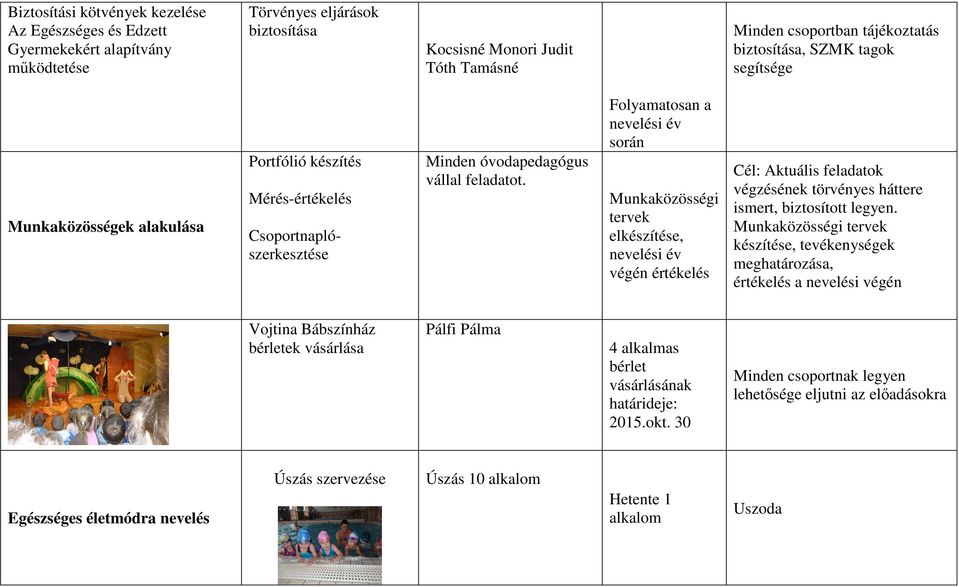 Folyamatosan a nevelési év során Munkaközösségi tervek elkészítése, nevelési év végén értékelés Cél: Aktuális feladatok végzésének törvényes háttere ismert, biztosított legyen.