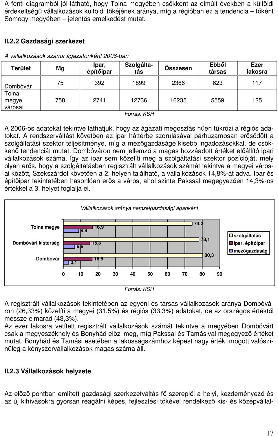 2 Gazdasági szerkezet A vállalkozások száma ágazatonként 2006-ban Terület Dombóvár Tolna megye városai Mg Ipar, építőipar Szolgáltatás Összesen Ebből társas Ezer lakosra 75 392 1899 2366 623 117 758