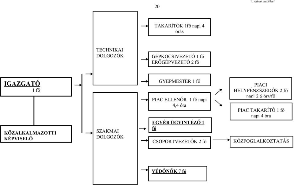 fő PIAC ELLENŐR 1 fő napi 4,4 óra EGYÉB ÜGYINTÉZŐ 1 fő CSOPORTVEZETŐK 2 fő PIACI