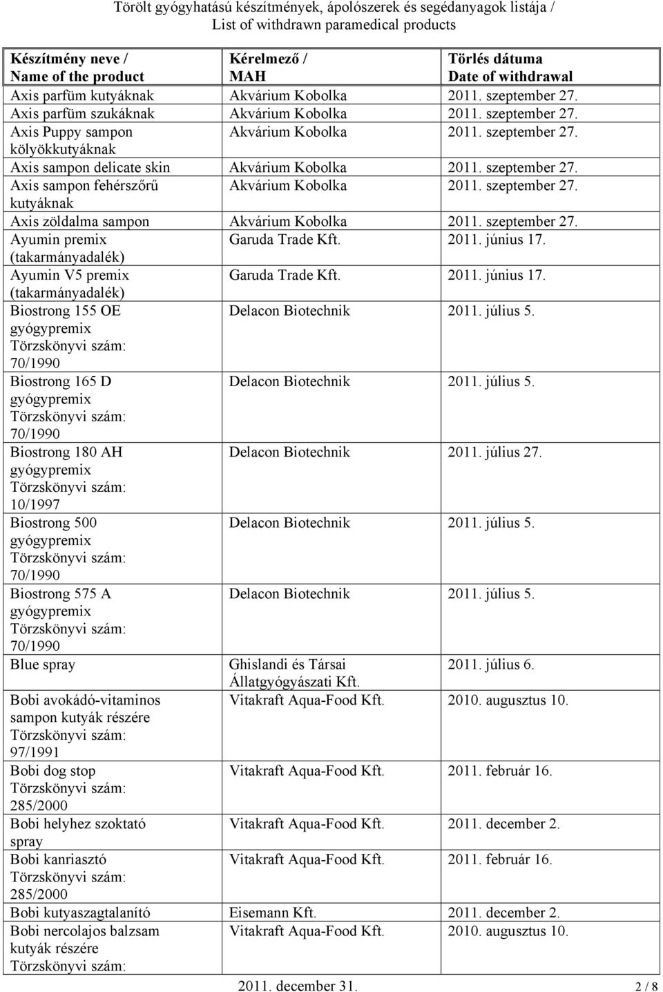 július 27. 10/1997 Biostrong 500 70/1990 Biostrong 575 A 70/1990 Blue spray Bobi avokádó-vitaminos Vitakraft Aqua-Food 2010. augusztus 10. kutyák részére Bobi dog stop Vitakraft Aqua-Food 2011.