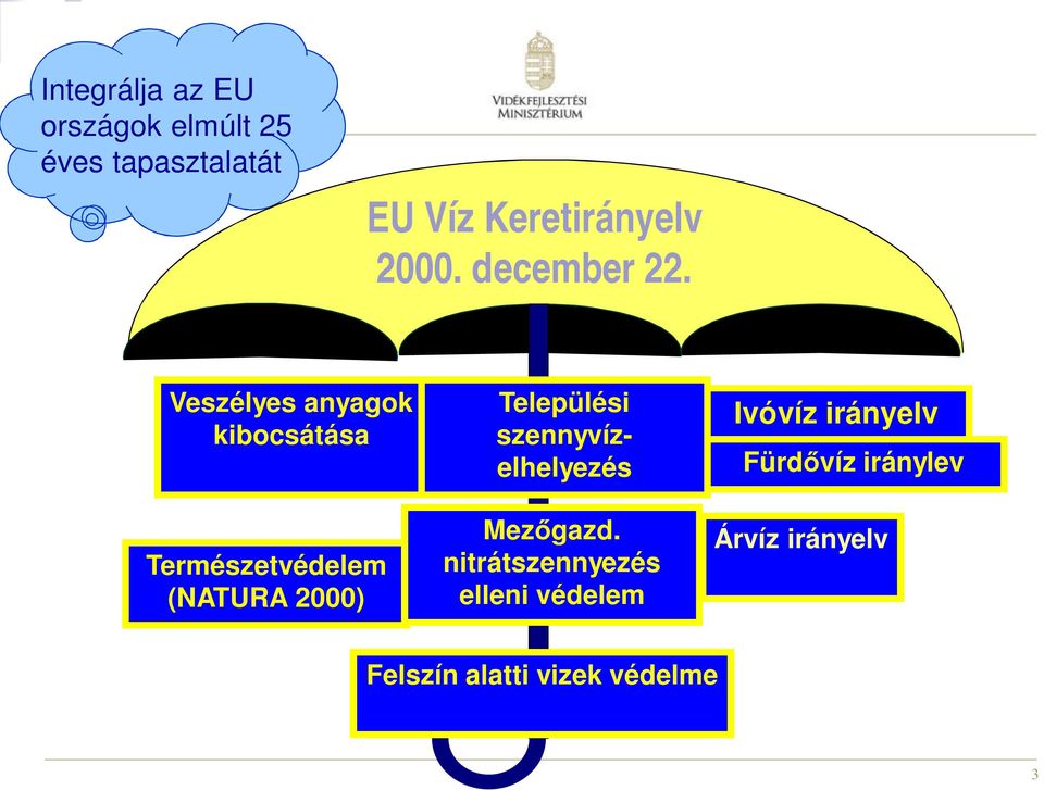 Veszélyes anyagok kibocsátása Természetvédelem (NATURA 2000) Települési