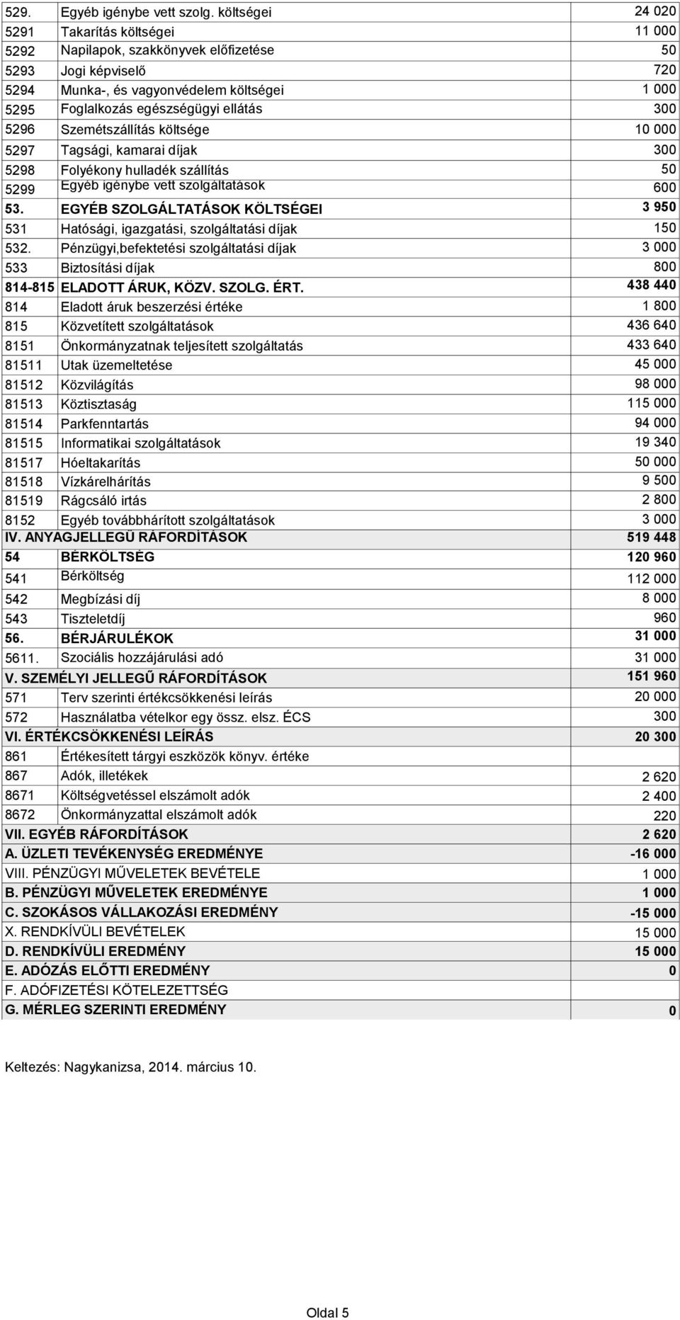 300 5296 Szemétszállítás költsége 10 000 5297 Tagsági, kamarai díjak 300 5298 Folyékony hulladék szállítás 50 5299 Egyéb igénybe vett szolgáltatások 600 53.