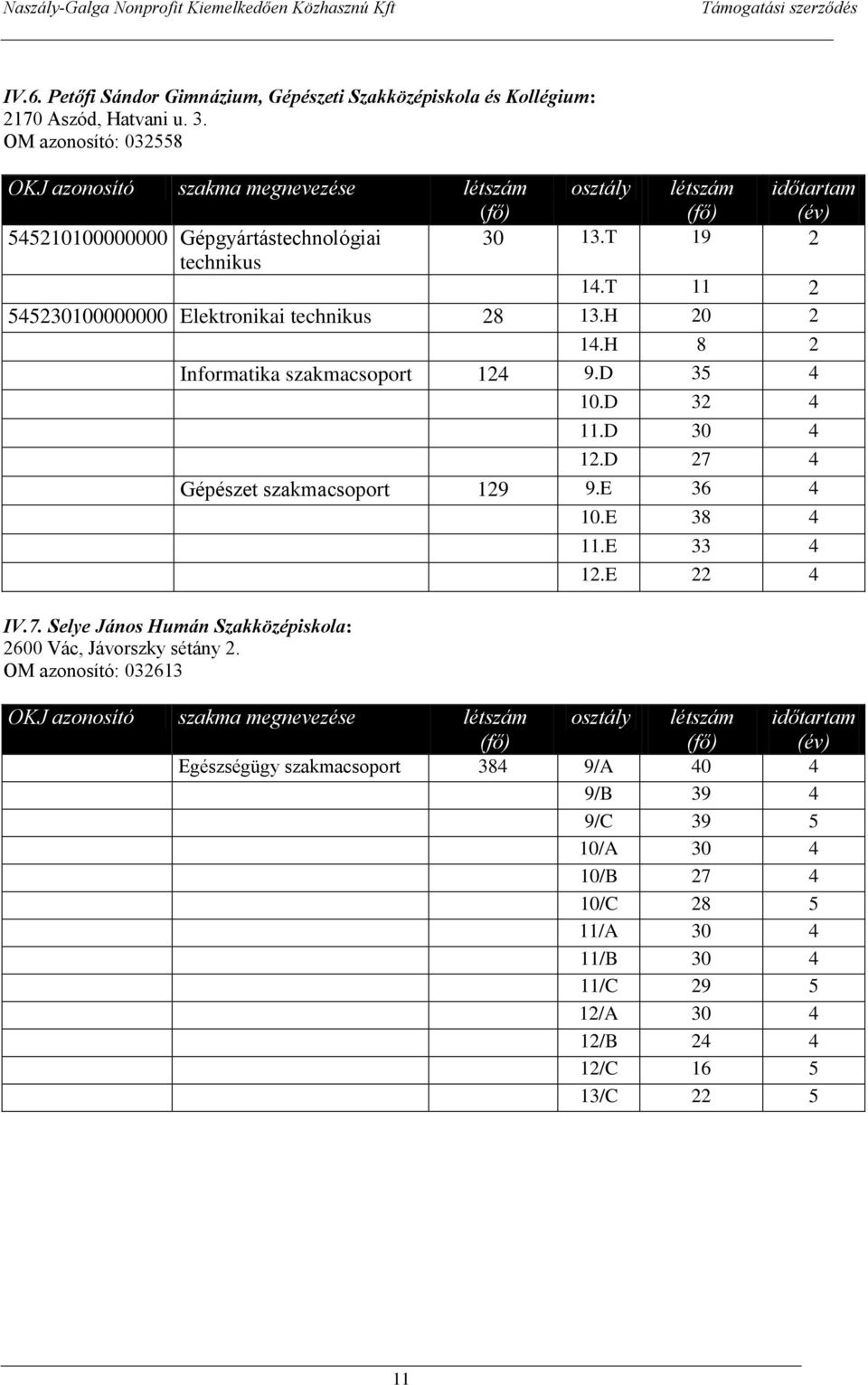 Selye János Humán Szakközépiskola: 2600 Vác, Jávorszky sétány 2. OM azonosító: 032613 14.H 8 2 Informatika szakmacsoport 124 9.D 35 4 10.D 32 4 11.D 30 4 12.