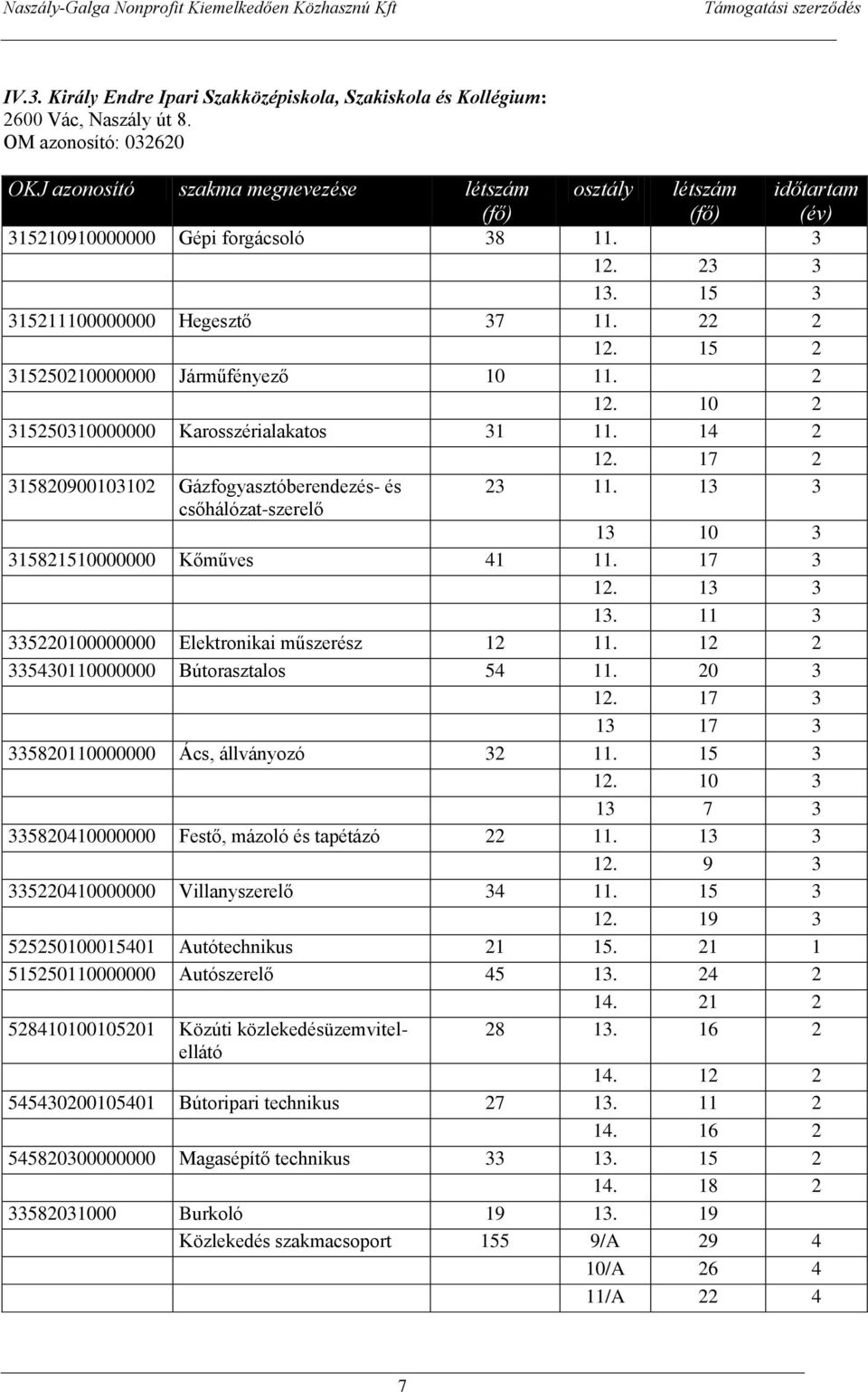 17 2 315820900103102 Gázfogyasztóberendezés- és 23 11. 13 3 csőhálózat-szerelő 13 10 3 315821510000000 Kőműves 41 11. 17 3 12. 13 3 13. 11 3 335220100000000 Elektronikai műszerész 12 11.