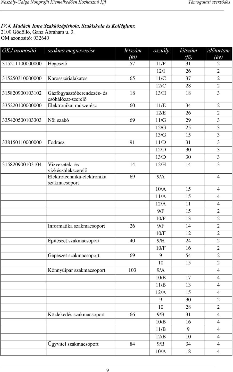 csőhálózat-szerelő 335220100000000 Elektronikai műszerész 60 11/E 34 2 12/E 26 2 335420500103303 Női szabó 69 11/G 29 3 12/G 25 3 13/G 15 3 338150110000000 Fodrász 91 11/D 31 3 12/D 30 3 13/D 30 3