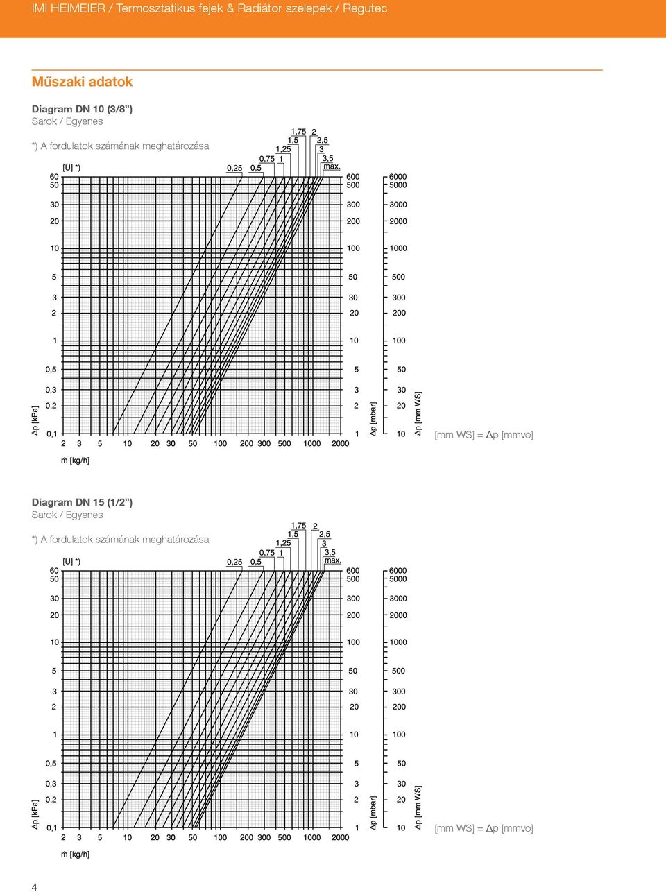 számának meghatározása [mm WS] = Δp [mmvo] Diagram DN 15 (1/2 )