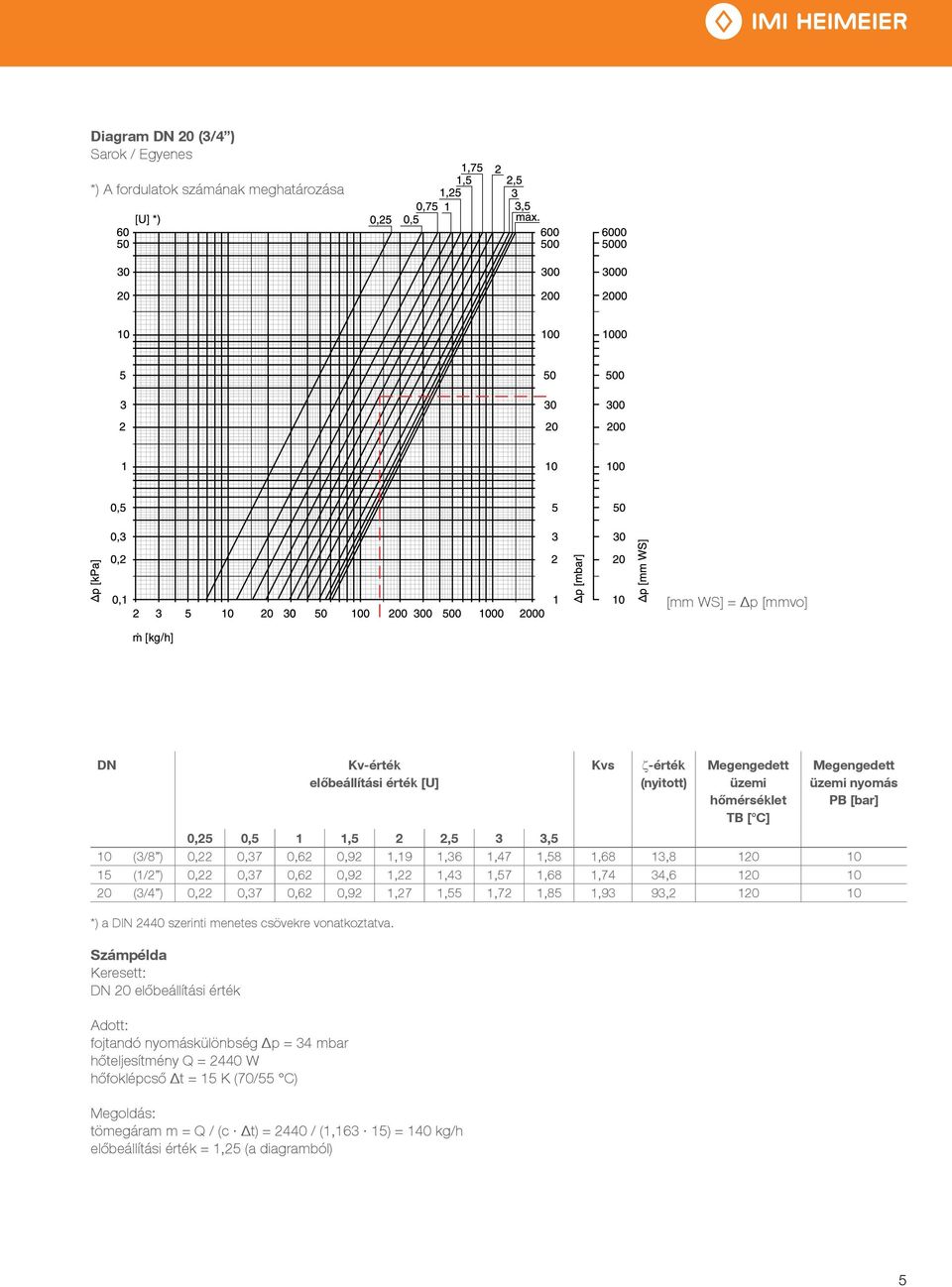 10 20 (3/4 ) 0,22 0,37 0,62 0,92 1,27 1,55 1,72 1,85 1,93 93,2 120 10 *) a DIN 2440 szerinti menetes csövekre vonatkoztatva.