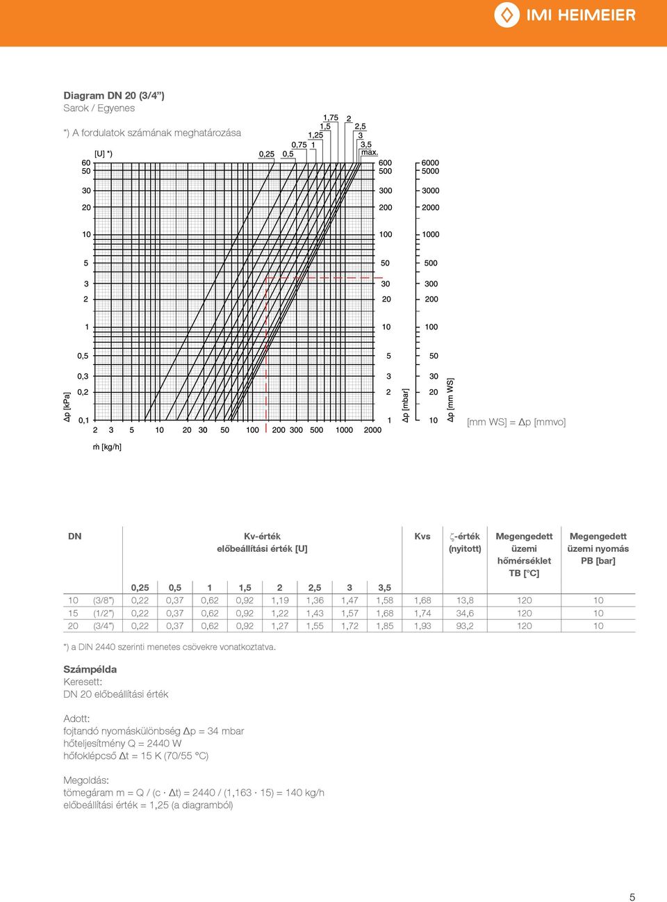 10 20 (3/4 ) 0,22 0,37 0,62 0,92 1,27 1,55 1,72 1,85 1,93 93,2 120 10 *) a DIN 2440 szerinti menetes csövekre vonatkoztatva.