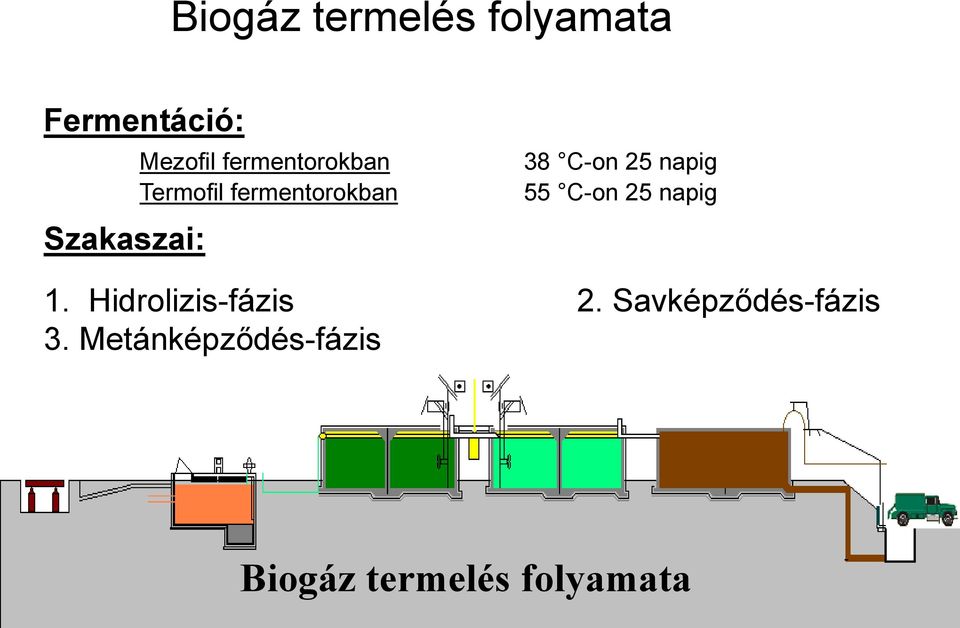 25 napig 55 C-on 25 napig 1. Hidrolizis-fázis 2.