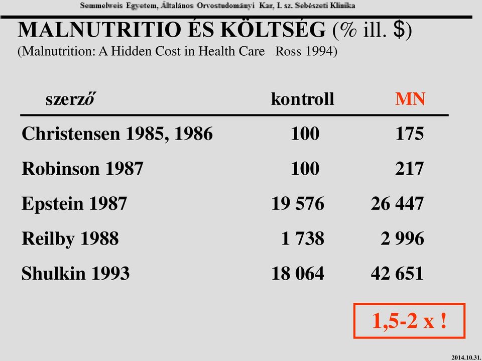 szerző kontroll MN Christensen 1985, 1986 100 175 Robinson