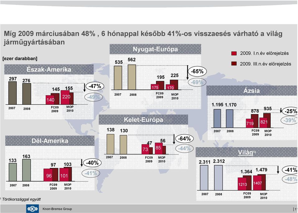 2007 130 562 2008 195 175 170 FC09 2009 Kelet-Európa 2007 2008 FC09 2009 47 56 73 85 MOP 2010 225 MOP 2010-64% -44% -65% -69% 2.311 2007 1.195 1.170 2007 2.