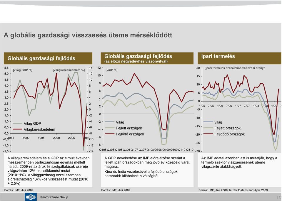 2009-re az áruk és szolgáltatások cseréje világszinten 12%-os csökkenést mutat (2010+1%).