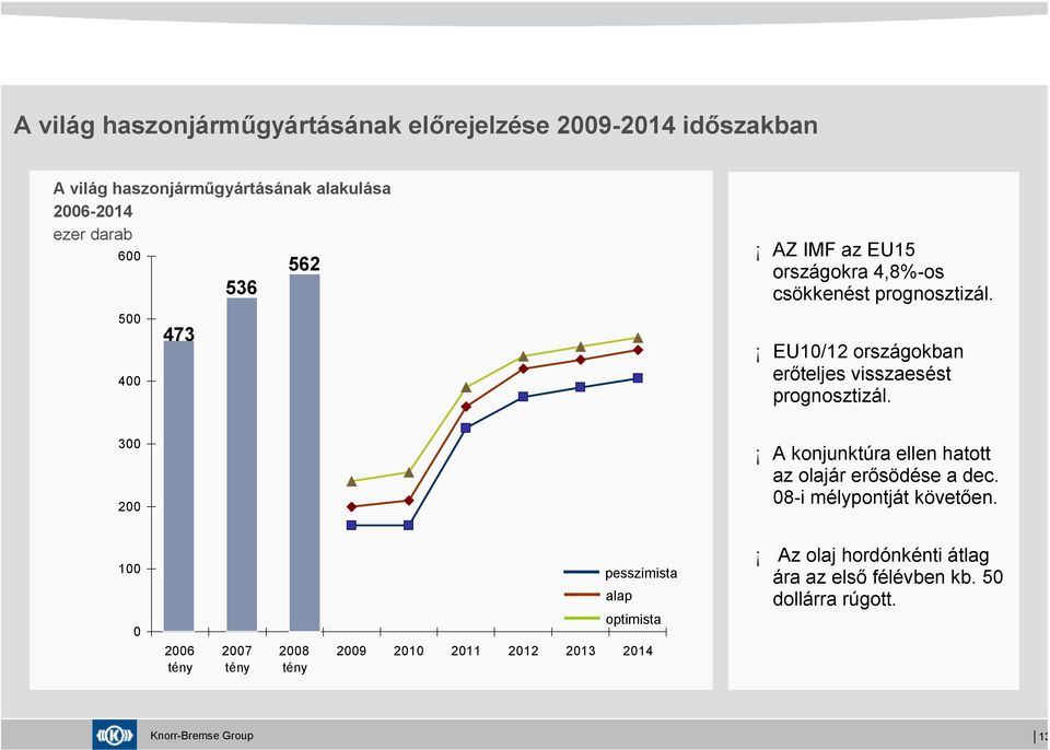 EU10/12 országokban erőteljes visszaesést prognosztizál. 300 200 A konjunktúra ellen hatott az olajár erősödése a dec.