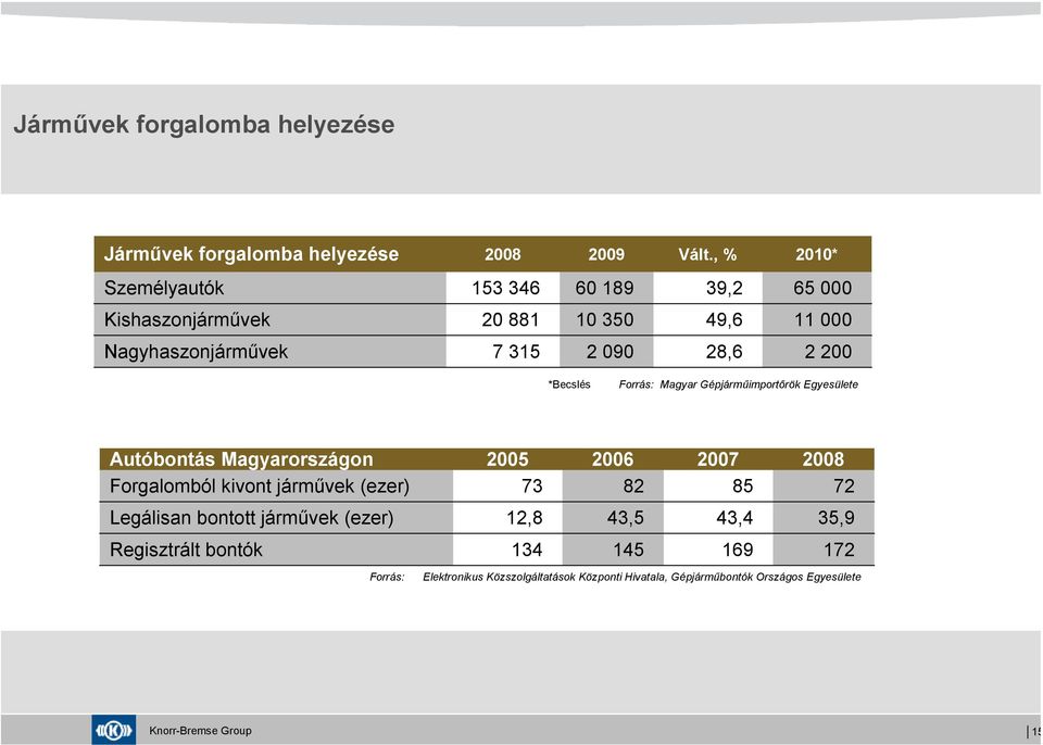 *Becslés Forrás: Magyar Gépjárműimportőrök Egyesülete Autóbontás Magyarországon Forgalomból kivont járművek (ezer) Legálisan bontott