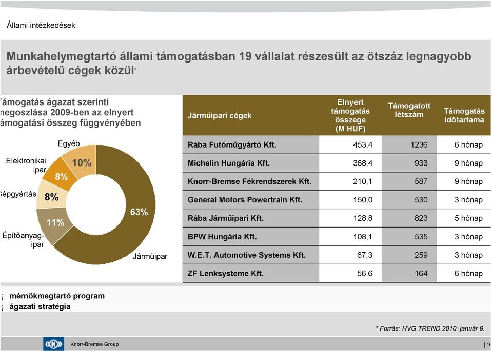 Knorr-Bremse Fékrendszerek Kft. 368,4 210,1 933 587 9 hónap 9 hónap Gépgyártás Építőanyagipar 8% 11% 63% Járműipar General Motors Powertrain Kft. Rába Járműipari Kft. BPW Hungária Kft. W.E.T.