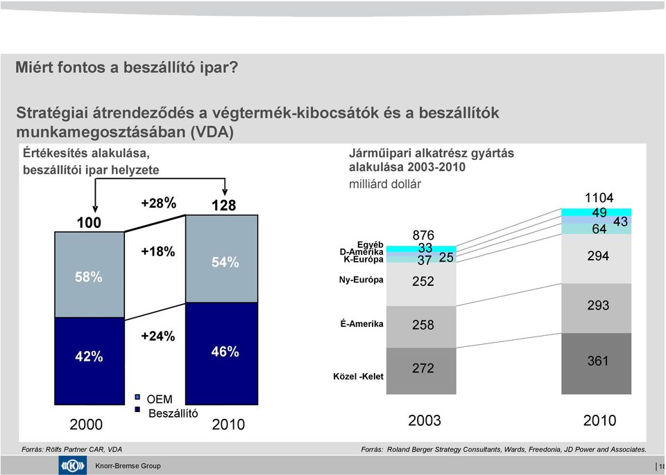 100 58% 58% 42% +28% +18% 128 54% 54% +24% 42% 46% 46% Járműipari alkatrész gyártás alakulása 2003-2010 milliárd dollár Egyéb D-Amerika