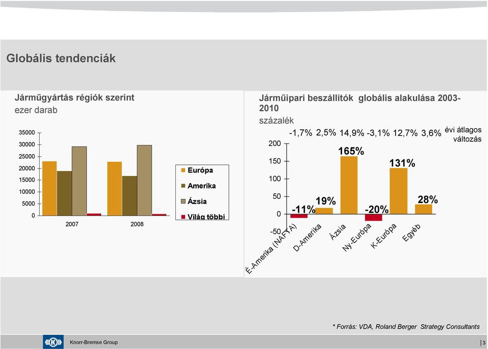 -1,7% 2,5% 14,9%-3,1% 12,7% 3,6% évi átlagos változás 200 150 100 50 0-50 É-Amerika (NAFTA) D-Amerika