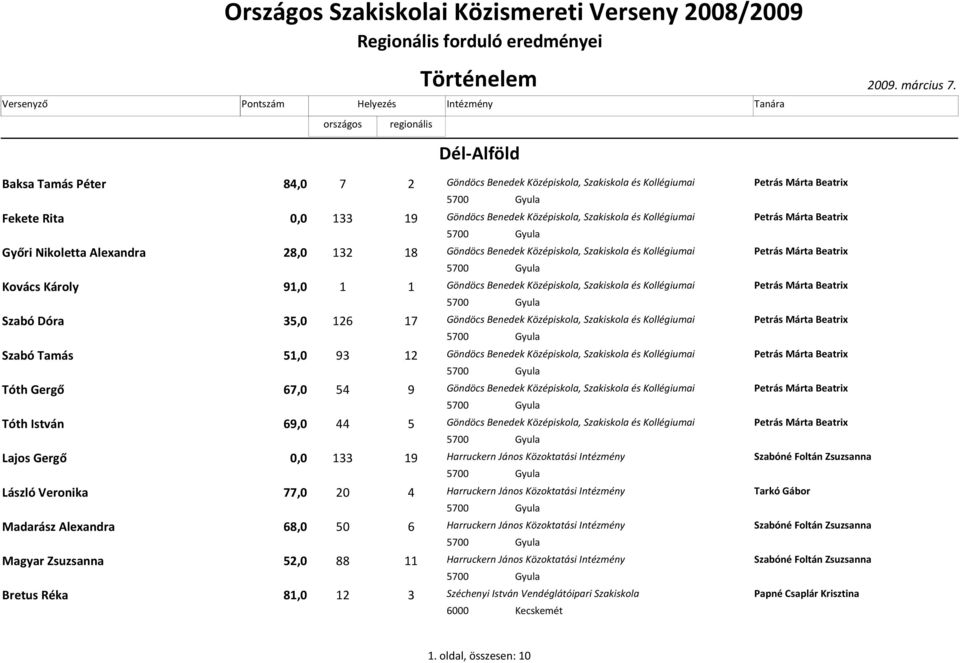 és ai Kovács Károly 91,0 1 1 Göndöcs Benedek Középiskola, és ai Szabó Dóra 35,0 126 17 Göndöcs Benedek Középiskola, és ai Szabó Tamás 51,0 93 12 Göndöcs Benedek Középiskola, és ai Tóth Gergő 67,0 54