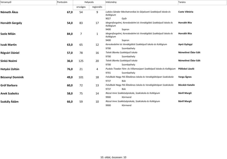 Iskola és Apró Györgyi 9700 Szombathely Régvári Dániel 57,0 78 16 Teleki Blanka Szakképző Iskola Némethné Ódor Edit 9700 Szombathely Sinkó Noémi 36,0 125 20 Teleki Blanka Szakképző Iskola Némethné