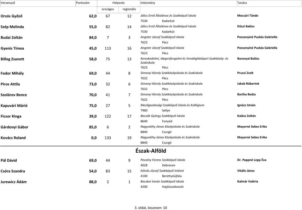 Kereskedelmi, Idegenforgalmi és Vendéglátóipari Szakközép- és Baranyai Balázs 7623 Pécs Fodor Mihály 69,0 8 44 Simonyi Károly Szakközépiskola és Prucsi Zsolt 7632 Pécs Piros Attila 73,0 32 6 Simonyi