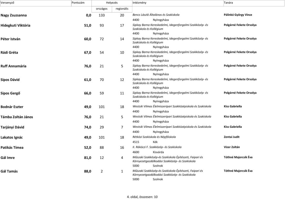 Szakközép- és és Sipos Dávid 61,0 70 12 Sipkay Barna Kereskedelmi, Idegenforgalmi Szakközép- és és Sipos Gergő 66,0 59 11 Sipkay Barna Kereskedelmi, Idegenforgalmi Szakközép- és és Bodnár Eszter 49,0
