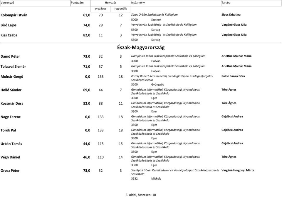 Szakközépiskola és Arlettné Molnár Mária 3000 Hatvan Molnár Gergő 0,0 18 133 Károly Róbert Kereskedelmi, Vendéglátóipari és Idegenforgalmi Pálné Banka Dóra Szakképző Iskola 3200 Gyöngyös Holló Sándor