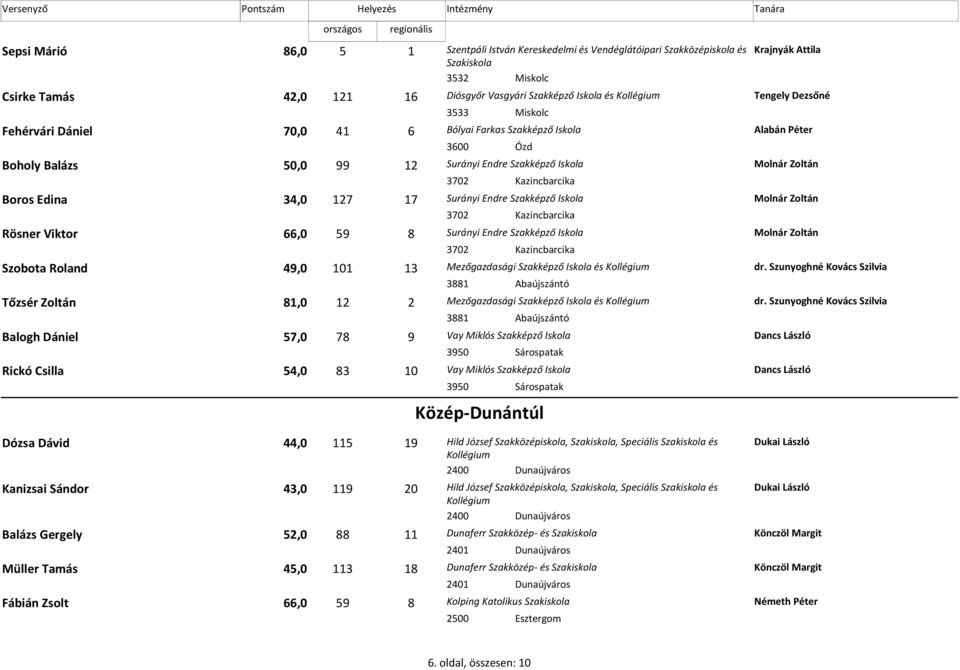 127 17 Surányi Endre Szakképző Iskola Molnár Zoltán 3702 Kazincbarcika Rösner Viktor 66,0 8 59 Surányi Endre Szakképző Iskola Molnár Zoltán 3702 Kazincbarcika Szobota Roland 49,0 101 13 Mezőgazdasági