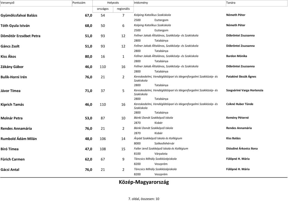 Zákány Gábor 46,0 110 16 Fellner Jakab Általános, Szakközép- és Döbröntei Zsuzsanna Bulik-Horni Irén 76,0 21 2 Kereskedelmi, Vendéglátóipari és Idegenforgalmi Szakközép- és Patakiné Slezák Ágnes