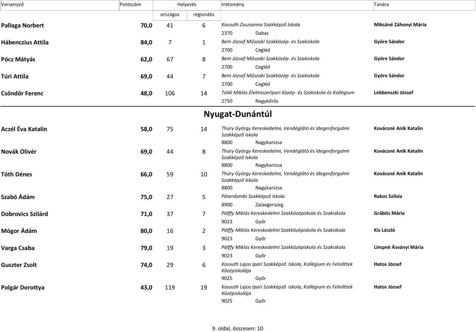 Közép- és és Lebbenszki József 2750 Nagykőrös Aczél Éva Katalin 58,0 14 Nyugat-Dunántúl 75 Thúry György Kereskedelmi, Vendéglátó és Idegenforgalmi Kovácsné Anik Katalin Szakképző Iskola 8800