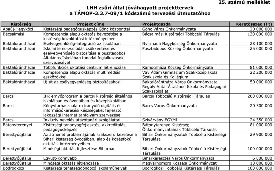 bevezetése a Bácsalmási Kistérségi Többcélú 130 000 000 kistérség közoktatási intézményeiben Baktalórántházai Esélyegyenlőség-integráció az iskolában Nyírmada Nagyközség Önkormányzata 28 100 000