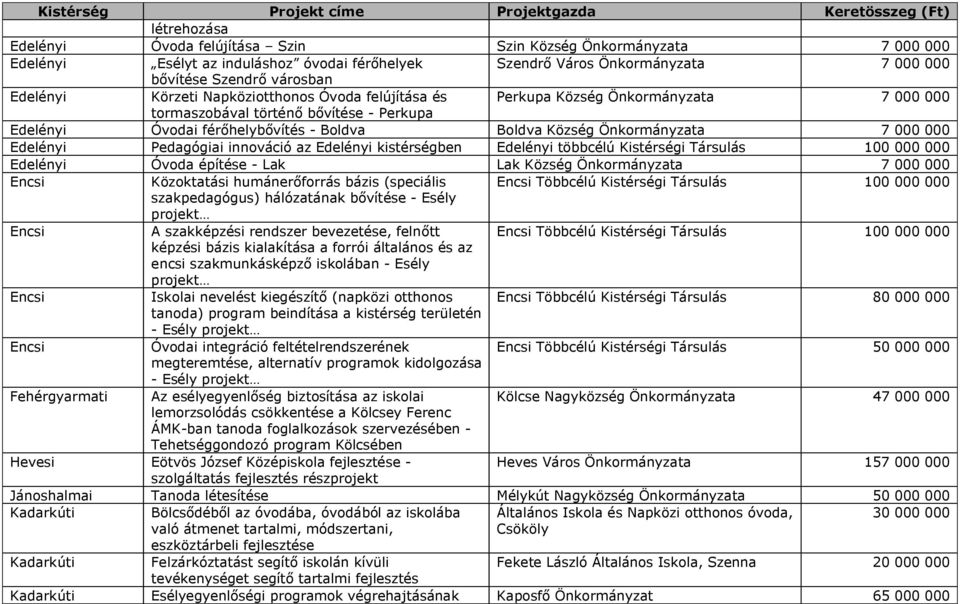 000 Edelényi Pedagógiai innováció az Edelényi kistérségben Edelényi többcélú Kistérségi 100 000 000 Edelényi Óvoda építése - Lak Lak Község Önkormányzata 7 000 000 Közoktatási humánerőforrás bázis