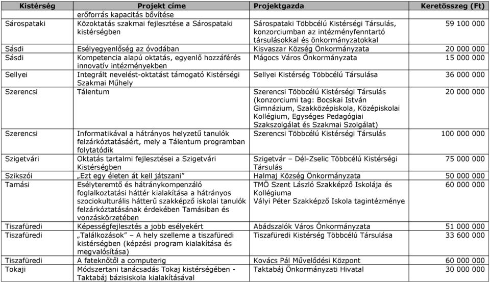 intézményekben Sellyei Integrált nevelést-oktatást támogató Kistérségi Sellyei Kistérség Többcélú a 36 000 000 Szakmai Műhely Szerencsi Tálentum Szerencsi Többcélú Kistérségi 20 000 000 (konzorciumi