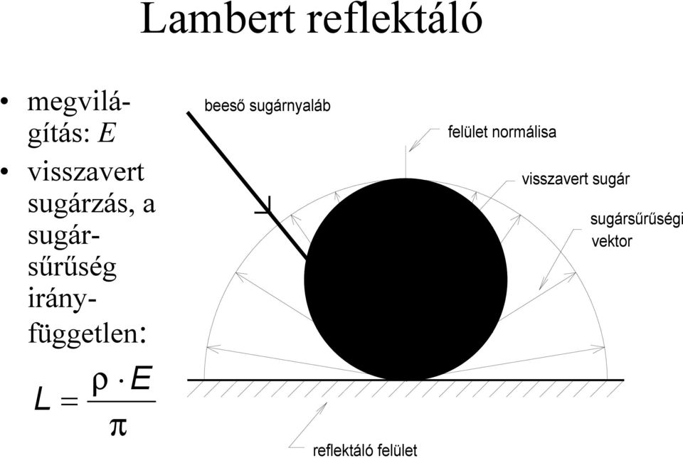 beeső sugárnyaláb reflektáló felület felület