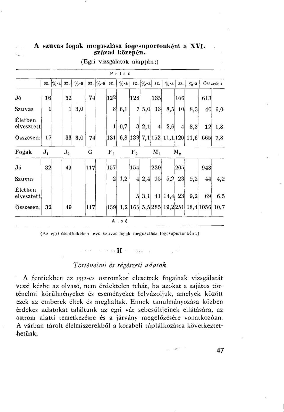 11,6 665 7,8 Fogak Ji J 2 C Fi F 2 M t Mj Jó 32 49 117 157 154 229 205 943 Szuvas 2 1,2 4 2,4 15 5,2 23 9,2 44 4,2 Életben elvesztett 5 3,1 41 14,4 23 9,2 69 6,5 Összesen: 32 49 117 159 1,2 165 5,5