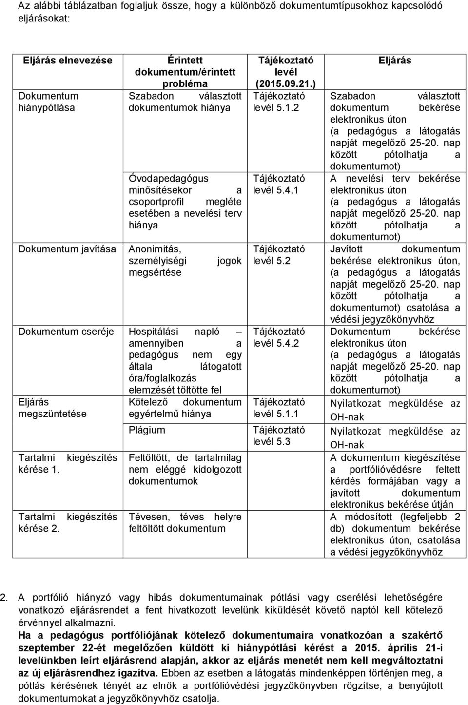 amennyiben a pedagógus nem egy általa látgattt óra/fglalkzás elemzését töltötte fel Eljárás Kötelező dkumentum megszüntetése egyértelmű hiánya Tartalmi kiegészítés kérése 1.