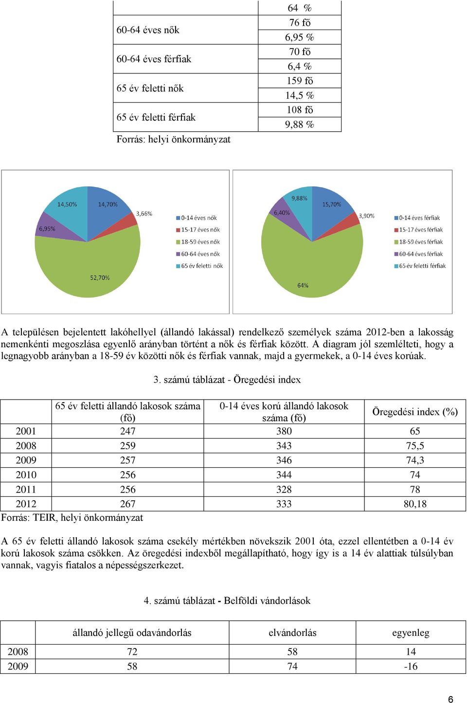 A diagram jól szemlélteti, hogy a legnagyobb arányban a 18-59 év közötti nők és férfiak vannak, majd a gyermekek, a 0-14 éves korúak. 3.