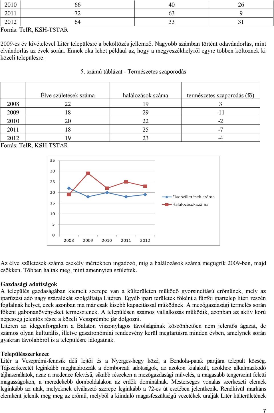 számú táblázat - Természetes szaporodás Élve születések halálozások természetes szaporodás (fő) 2008 22 19 3 2009 18 29-11 2010 20 22-2 2011 18 25-7 2012 19 23-4 Forrás: TeIR, KSH-TSTAR Az élve